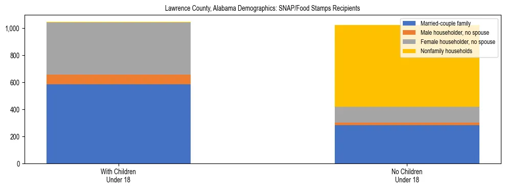 Stacked bar chart showing SNAP/Food Stamps recipient household composition by presence of children under 18 in Lawrence County, Alabama, based on 2023 ACS data.