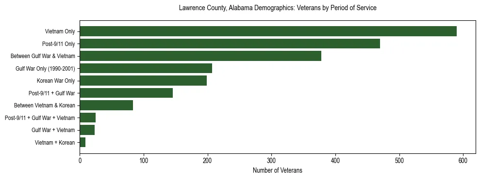 Horizontal bar chart showing veteran distribution by period of military service in Lawrence County, Alabama, based on 2023 ACS data.
