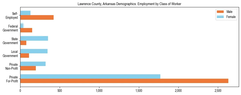 Horizontal bar chart showing employment distribution by class of worker and gender in Lawrence County, Arkansas, based on 2023 ACS data.