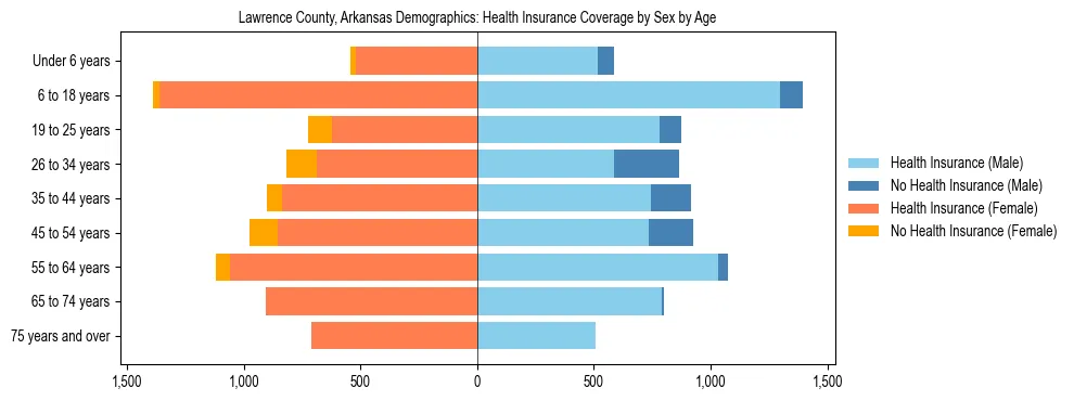 Pyramid chart showing health insurance coverage by age and sex in Lawrence County, Arkansas.