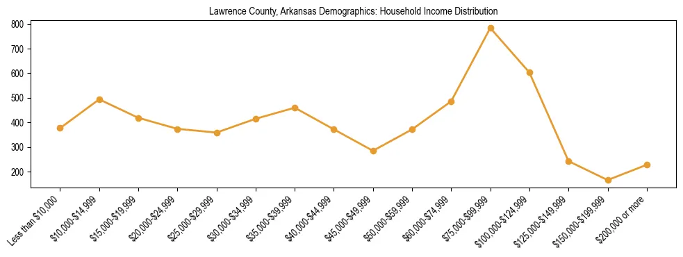 Horizontal bar chart showing household income distribution in Lawrence County, Arkansas.