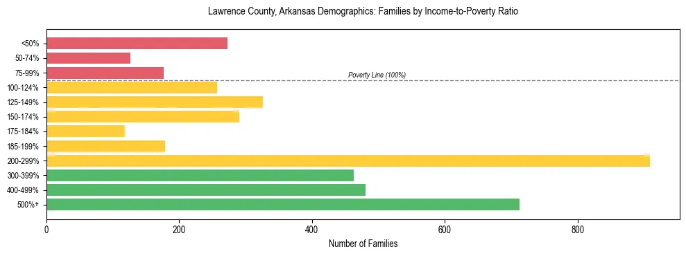 Horizontal bar chart showing family distribution by income-to-poverty ratio in Lawrence County, Arkansas, based on 2023 ACS data.