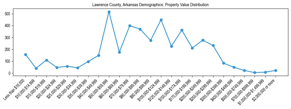 Line chart showing the distribution of property values for owner-occupied housing units in Lawrence County, Arkansas.