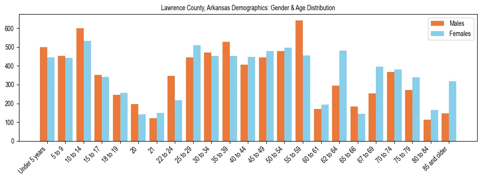 Bar chart showing the population distribution of Lawrence County, Arkansas by age group and gender, based on 2023 ACS data.