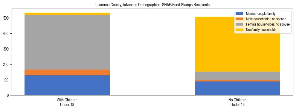 Stacked bar chart showing SNAP/Food Stamps recipient household composition by presence of children under 18 in Lawrence County, Arkansas, based on 2023 ACS data.
