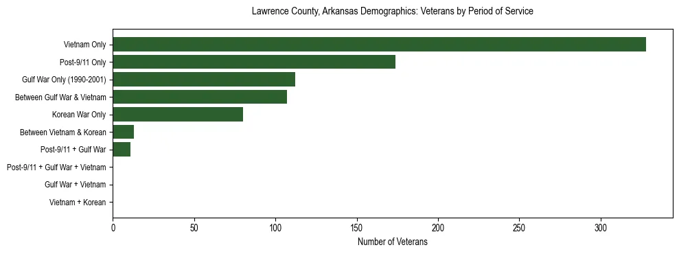 Horizontal bar chart showing veteran distribution by period of military service in Lawrence County, Arkansas, based on 2023 ACS data.