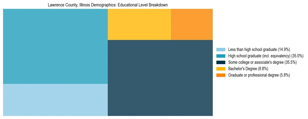 Treemap chart illustrating the educational attainment breakdown for population 25 years and over in Lawrence County, Illinois.