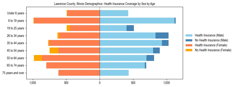 Pyramid chart showing health insurance coverage by age and sex in Lawrence County, Illinois.