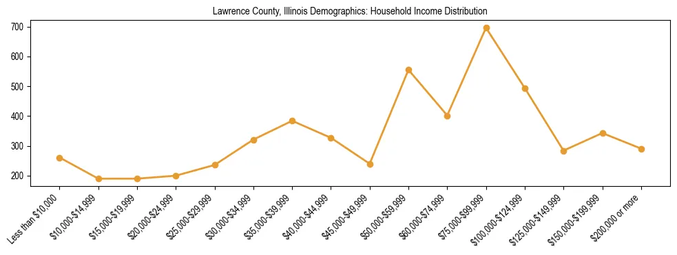 Horizontal bar chart showing household income distribution in Lawrence County, Illinois.