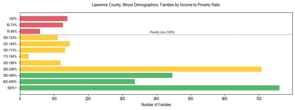 Horizontal bar chart showing family distribution by income-to-poverty ratio in Lawrence County, Illinois, based on 2023 ACS data.