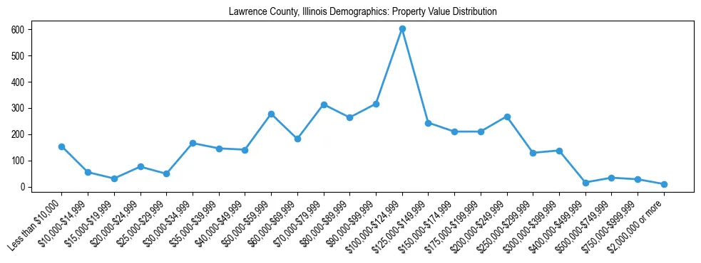 Line chart showing the distribution of property values for owner-occupied housing units in Lawrence County, Illinois.