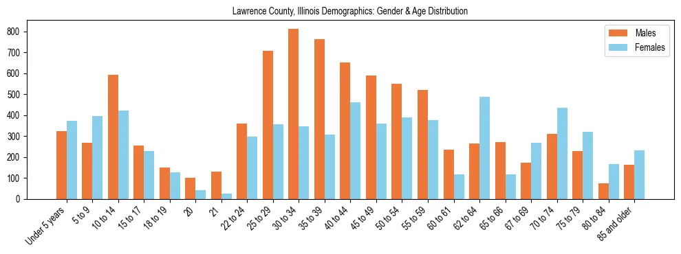 Bar chart showing the population distribution of Lawrence County, Illinois by age group and gender, based on 2023 ACS data.