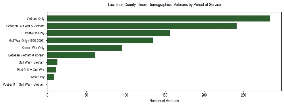 Horizontal bar chart showing veteran distribution by period of military service in Lawrence County, Illinois, based on 2023 ACS data.