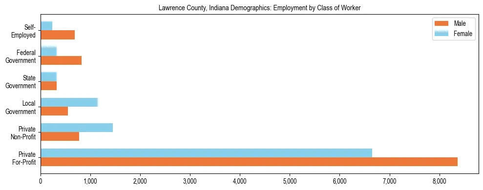 Horizontal bar chart showing employment distribution by class of worker and gender in Lawrence County, Indiana, based on 2023 ACS data.