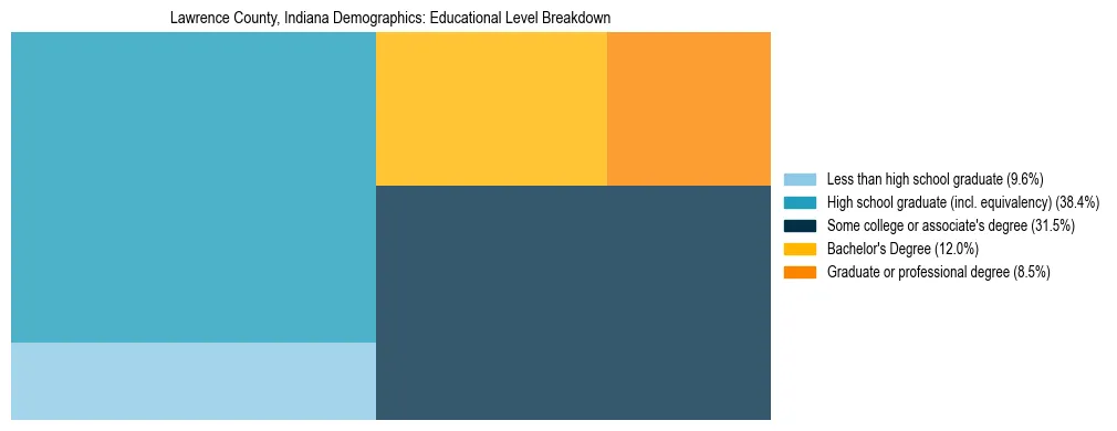 Treemap chart illustrating the educational attainment breakdown for population 25 years and over in Lawrence County, Indiana.