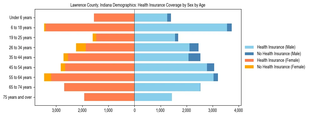 Pyramid chart showing health insurance coverage by age and sex in Lawrence County, Indiana.