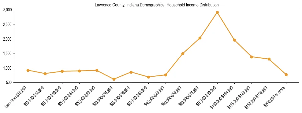 Horizontal bar chart showing household income distribution in Lawrence County, Indiana.