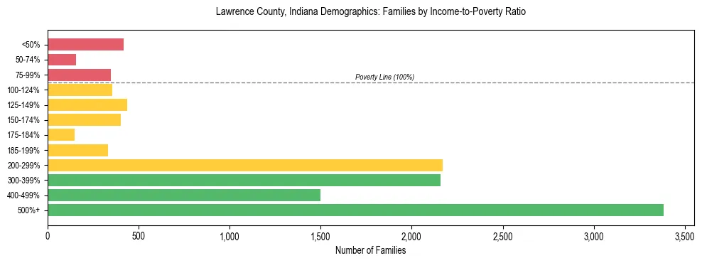 Horizontal bar chart showing family distribution by income-to-poverty ratio in Lawrence County, Indiana, based on 2023 ACS data.