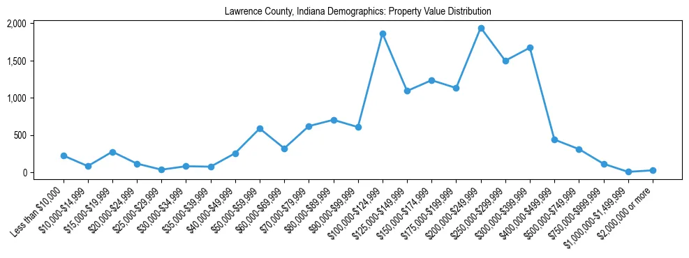 Line chart showing the distribution of property values for owner-occupied housing units in Lawrence County, Indiana.