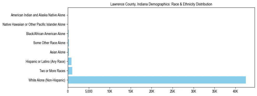 Race and Ethnicity Distribution Chart for Lawrence County, Indiana