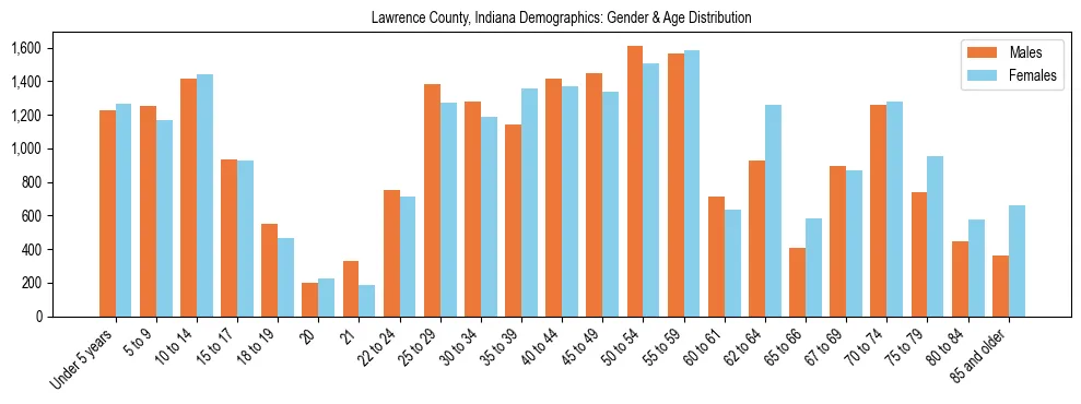 Bar chart showing the population distribution of Lawrence County, Indiana by age group and gender, based on 2023 ACS data.