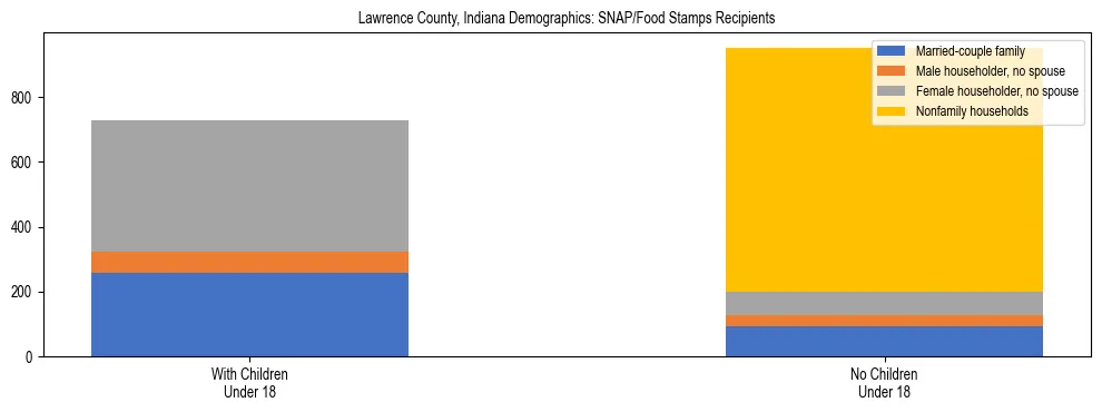 Stacked bar chart showing SNAP/Food Stamps recipient household composition by presence of children under 18 in Lawrence County, Indiana, based on 2023 ACS data.