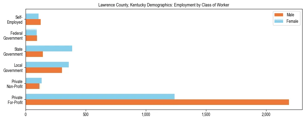 Horizontal bar chart showing employment distribution by class of worker and gender in Lawrence County, Kentucky, based on 2023 ACS data.