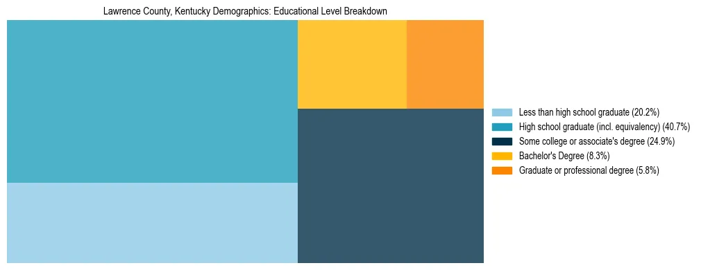 Treemap chart illustrating the educational attainment breakdown for population 25 years and over in Lawrence County, Kentucky.