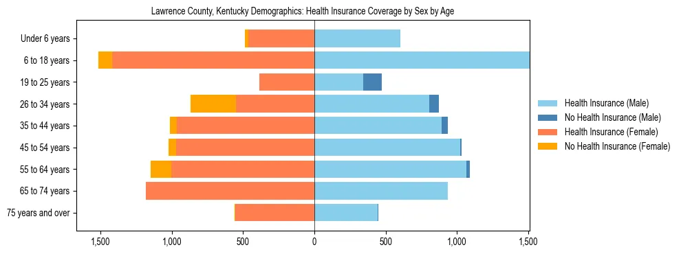Pyramid chart showing health insurance coverage by age and sex in Lawrence County, Kentucky.