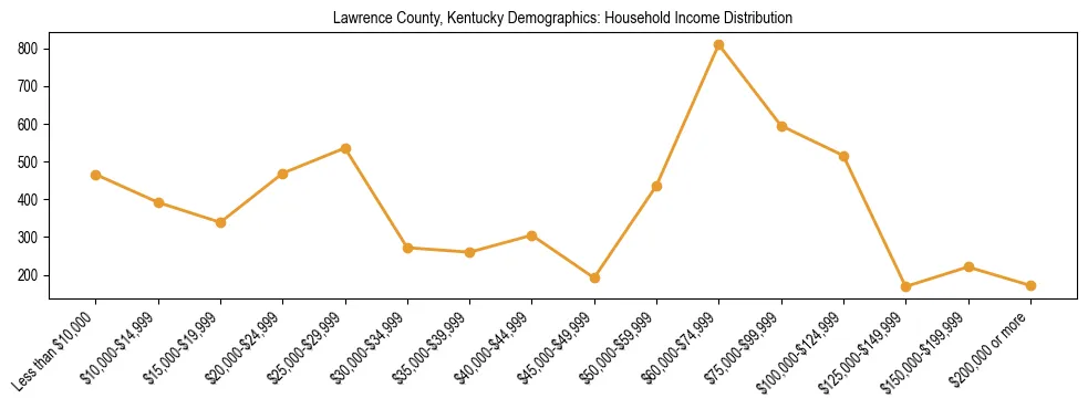 Horizontal bar chart showing household income distribution in Lawrence County, Kentucky.