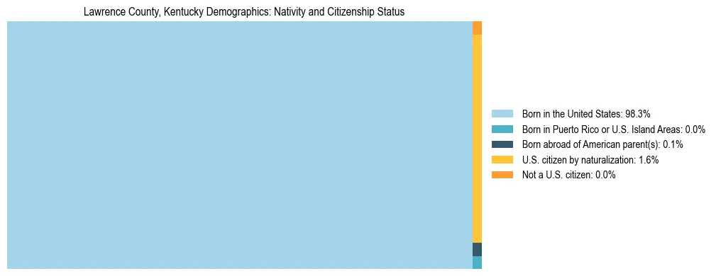 Treemap showing the population distribution by nativity and citizenship status in Lawrence County, Kentucky based on U.S. Census data.