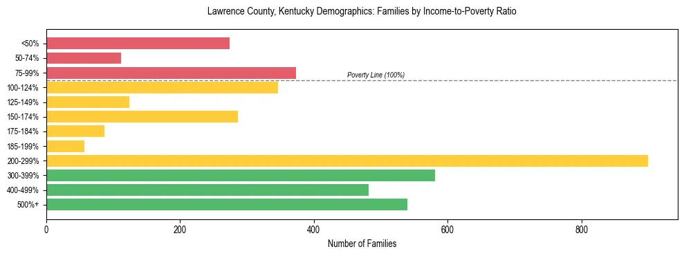 Horizontal bar chart showing family distribution by income-to-poverty ratio in Lawrence County, Kentucky, based on 2023 ACS data.