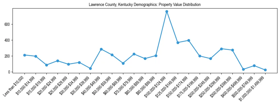 Line chart showing the distribution of property values for owner-occupied housing units in Lawrence County, Kentucky.