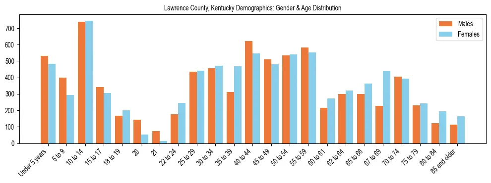 Bar chart showing the population distribution of Lawrence County, Kentucky by age group and gender, based on 2023 ACS data.