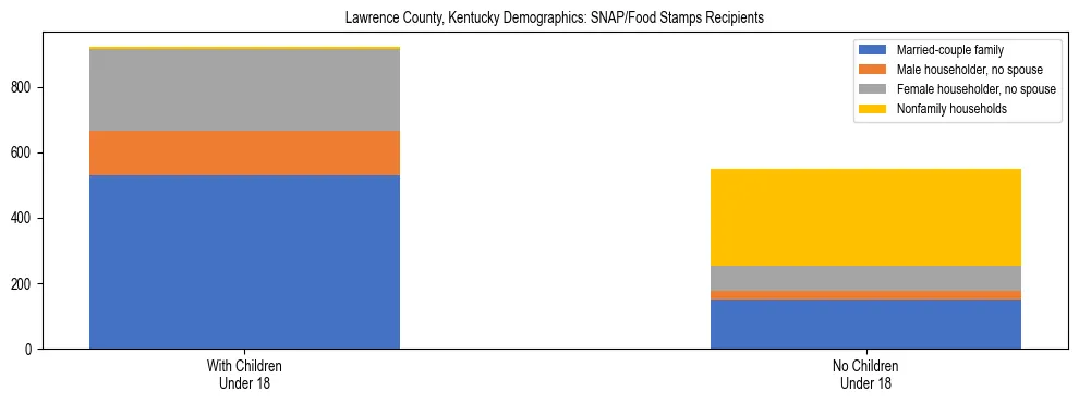Stacked bar chart showing SNAP/Food Stamps recipient household composition by presence of children under 18 in Lawrence County, Kentucky, based on 2023 ACS data.