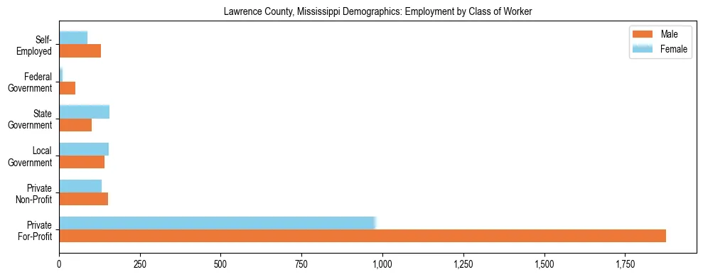 Horizontal bar chart showing employment distribution by class of worker and gender in Lawrence County, Mississippi, based on 2023 ACS data.