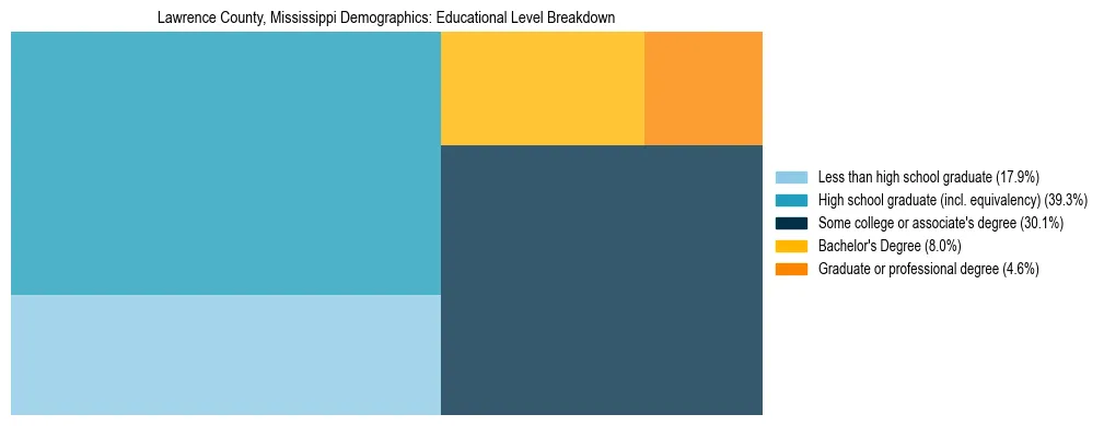 Treemap chart illustrating the educational attainment breakdown for population 25 years and over in Lawrence County, Mississippi.