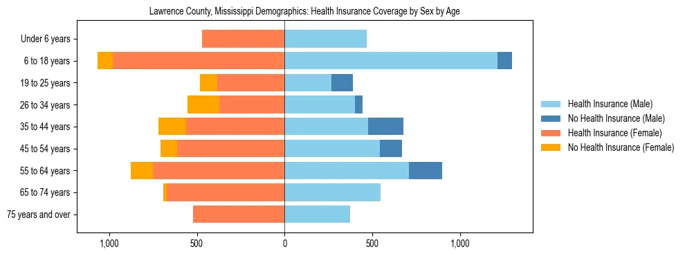 Pyramid chart showing health insurance coverage by age and sex in Lawrence County, Mississippi.