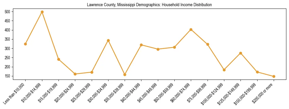 Horizontal bar chart showing household income distribution in Lawrence County, Mississippi.