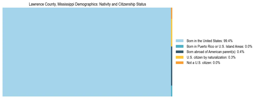 Treemap showing the population distribution by nativity and citizenship status in Lawrence County, Mississippi based on U.S. Census data.
