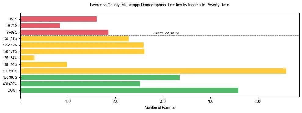 Horizontal bar chart showing family distribution by income-to-poverty ratio in Lawrence County, Mississippi, based on 2023 ACS data.