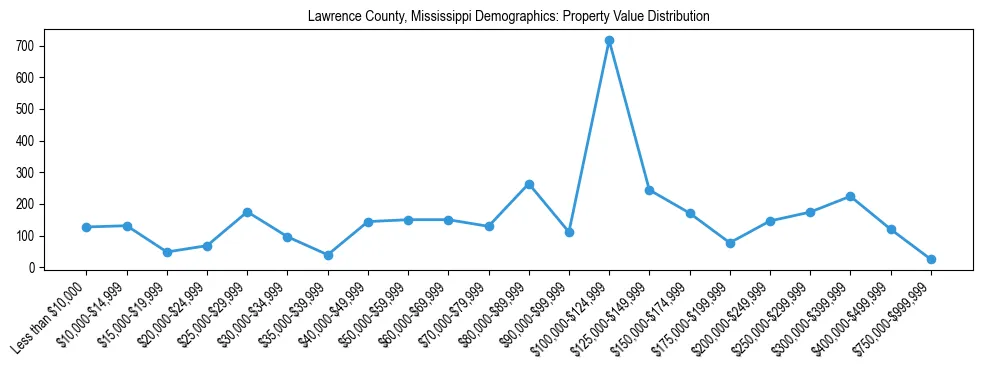 Line chart showing the distribution of property values for owner-occupied housing units in Lawrence County, Mississippi.