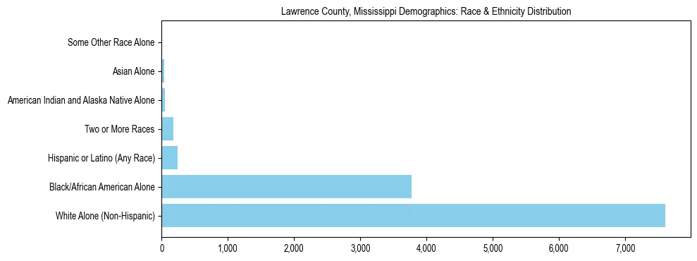 Race and Ethnicity Distribution Chart for Lawrence County, Mississippi