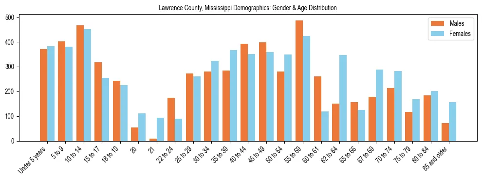 Bar chart showing the population distribution of Lawrence County, Mississippi by age group and gender, based on 2023 ACS data.