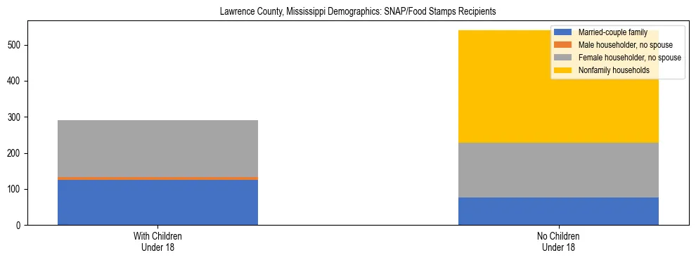 Stacked bar chart showing SNAP/Food Stamps recipient household composition by presence of children under 18 in Lawrence County, Mississippi, based on 2023 ACS data.
