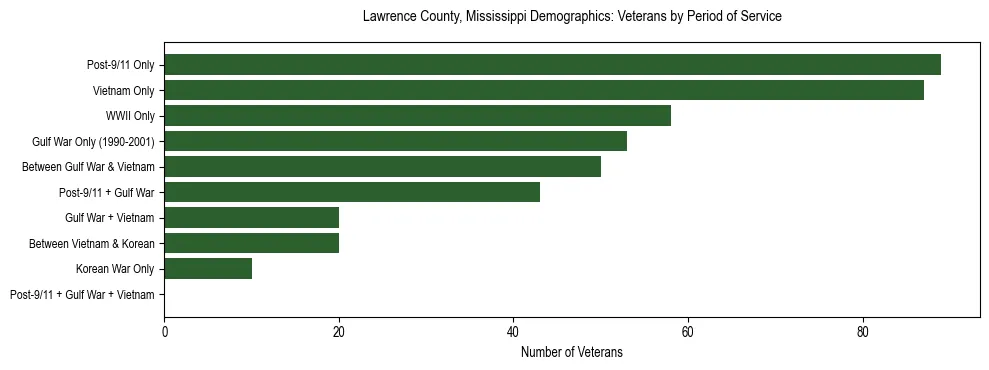 Horizontal bar chart showing veteran distribution by period of military service in Lawrence County, Mississippi, based on 2023 ACS data.