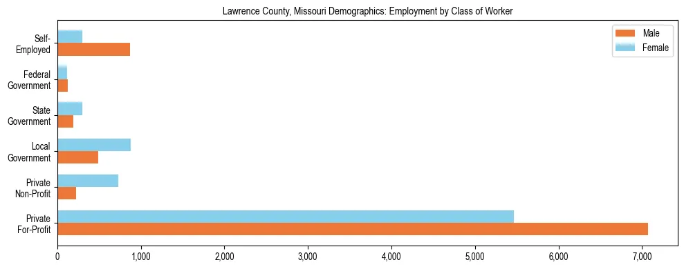 Horizontal bar chart showing employment distribution by class of worker and gender in Lawrence County, Missouri, based on 2023 ACS data.