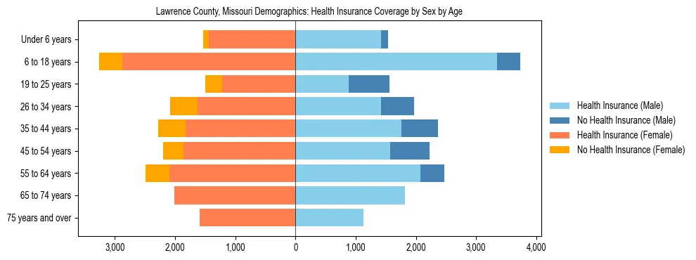 Pyramid chart showing health insurance coverage by age and sex in Lawrence County, Missouri.