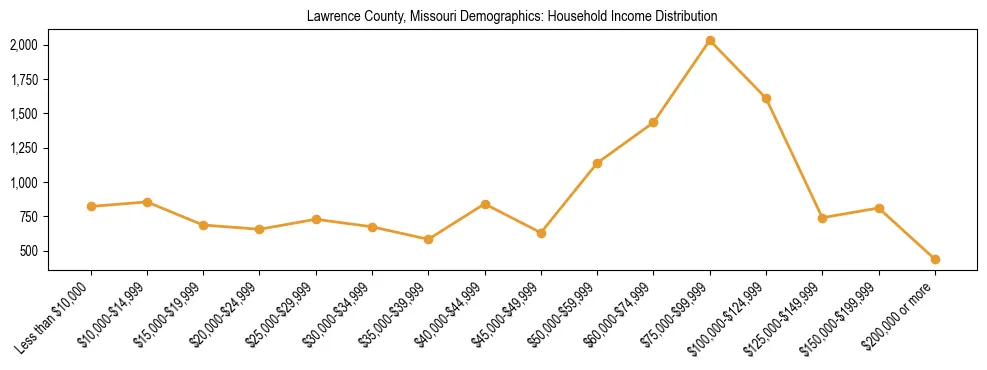 Horizontal bar chart showing household income distribution in Lawrence County, Missouri.