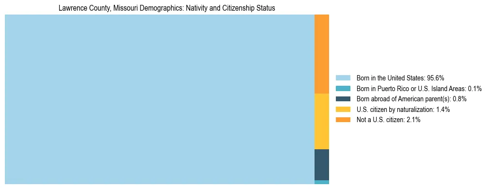 Treemap showing the population distribution by nativity and citizenship status in Lawrence County, Missouri based on U.S. Census data.